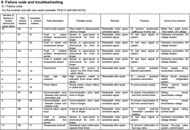 Haier Air Conditioner Troubleshooting For İnverter Units