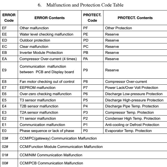 Ducted Air Conditioning: Fujitsu Ducted Air Conditioning Error Codes