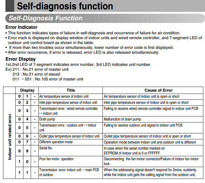 Aircon new: Lg Aircon Fault Codes