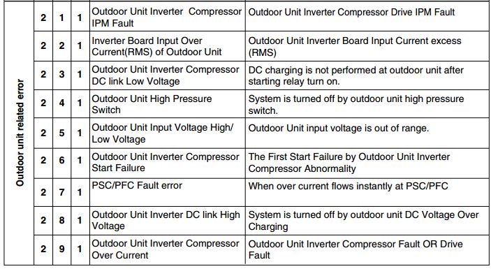 Outdoor unit related error