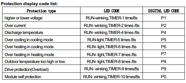 Tcl Air Conditioner Error Codes