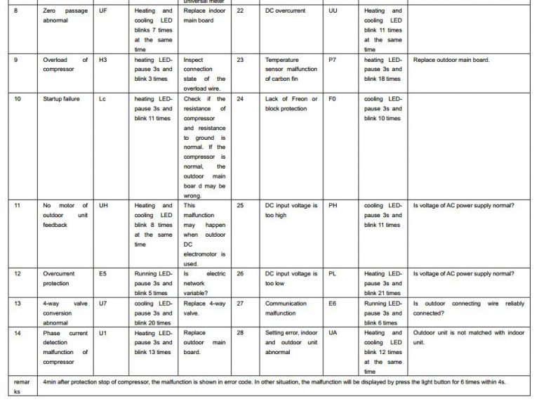 Trane Air Conditioner Error Codes