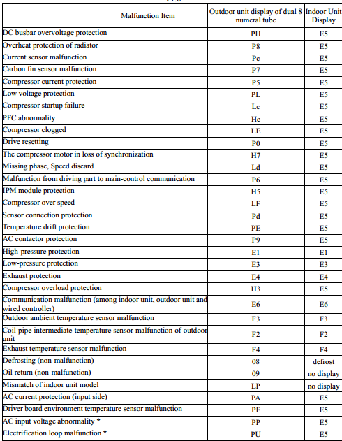Inverter Air Conditioner Inverter Air Conditioner Error Codes