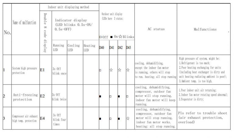 Trane air conditioner error codes