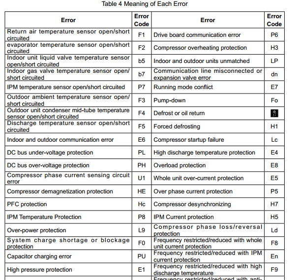 Comfortaire Mini Split Ductless Ac Error Codes