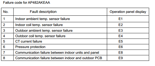 Haier Wall Mounted Type Air Conditioner Error Codes