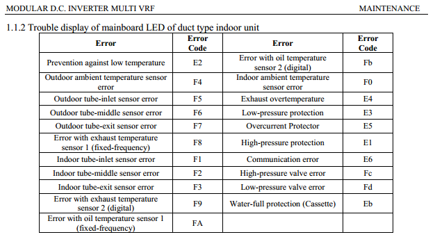 Gree Multi Inverter Error Codes