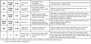 Mitsubishi Heavy Industries AC Inverter Wall Split Error Codes