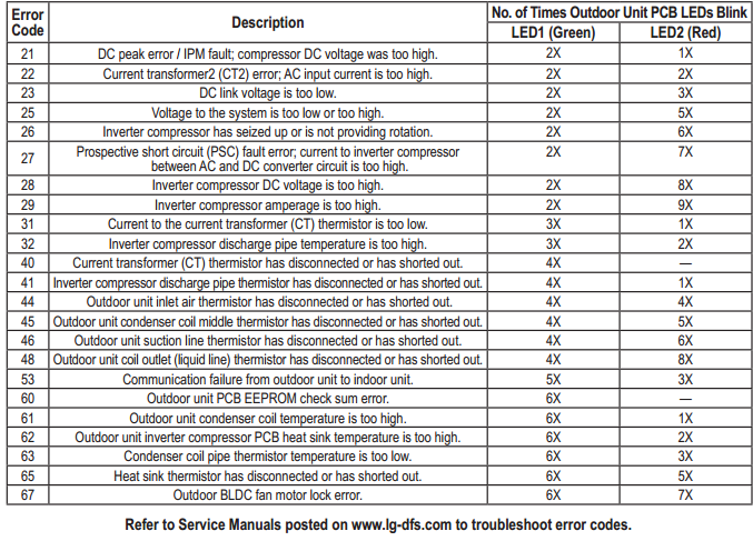 Ducted Air Conditioning Lg Ducted Air Conditioning Fault Codes