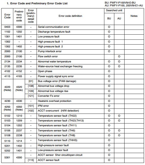 Mitsubishi Electric Hot Water Heat Pump Fault Codes