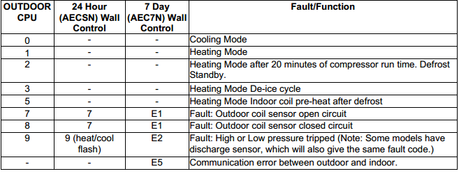Actron Air Conditioning Fault Codes