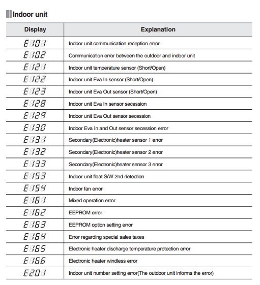 Gree Split Air Conditioner Error Codes Pdf Gree Sap18hp230v1a