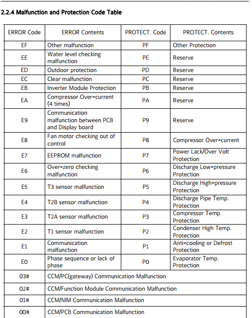 error message carrier outdoor iunit communication fault