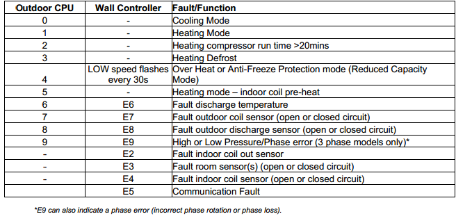 hisense-air-conditioner-error-codes-red-s-heating-and-cooling