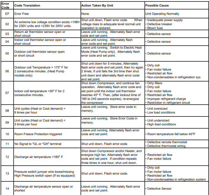 Friedrich AC Error Codes And Troubleshooting ACErrorCode