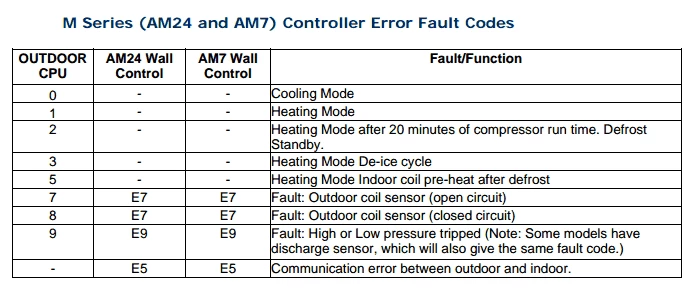 M Series (AM24 and AM7) Controller Error Fault Codes