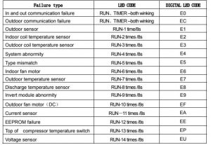 TCL AC Error Codes - Most Complete List Here