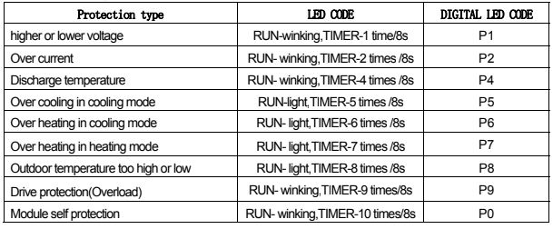 Tcl Air Conditioner Error Codes Error Codes