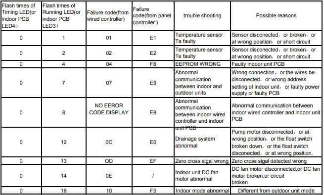 YORK Diagnostic Code For Indoor Unit