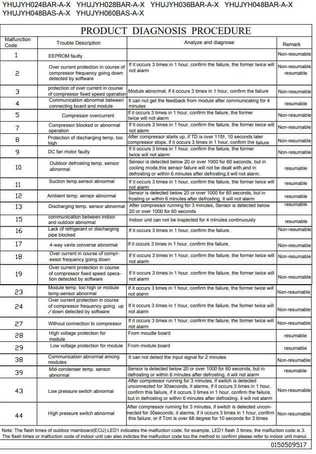 YORK Diagnostic Code For Indoor Unit