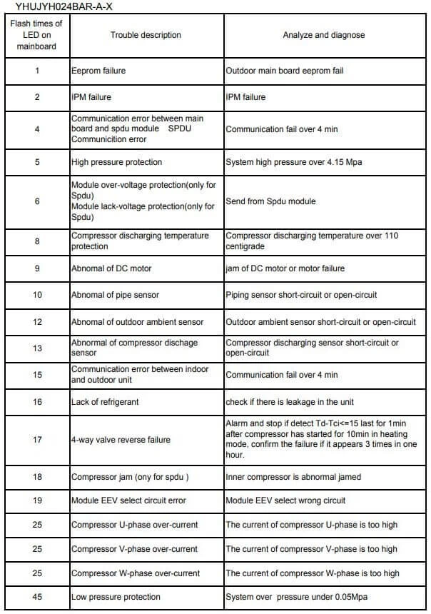 York Product Diagnosis Procedure-Diagnostic code for outdoor unit;