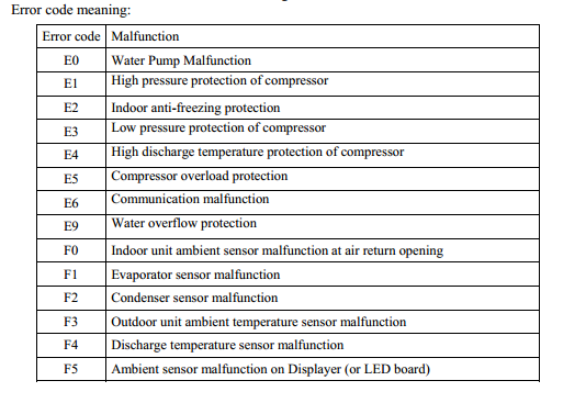 error message carrier outdoor iunit communication fault