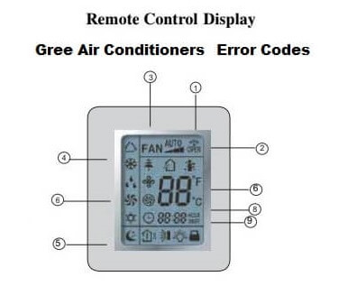 Gree AC Remote Control Display