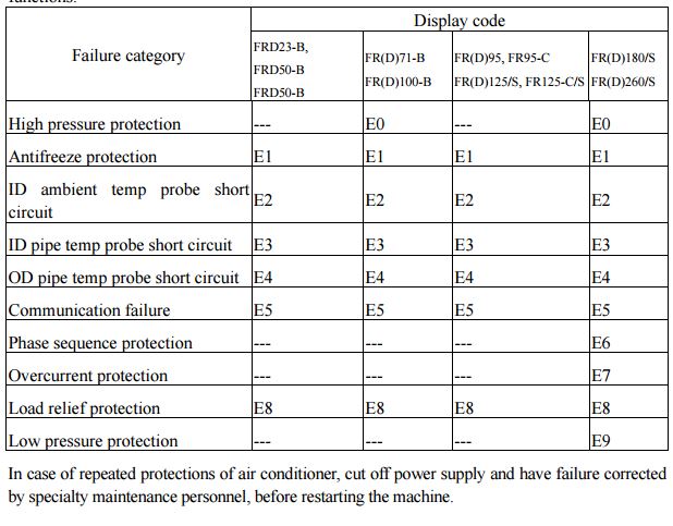 Chunlan Air Conditioner Error Codes – How To Fix [with Pdf]