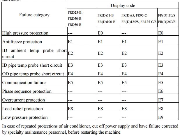  Chunlan Air Conditioner Error Codes / E1-E2-E3-E4 
