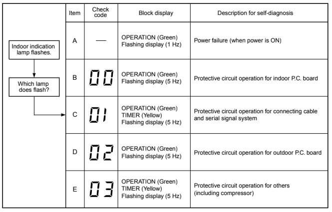 Judgment by Flashing LED of Indoor Unit