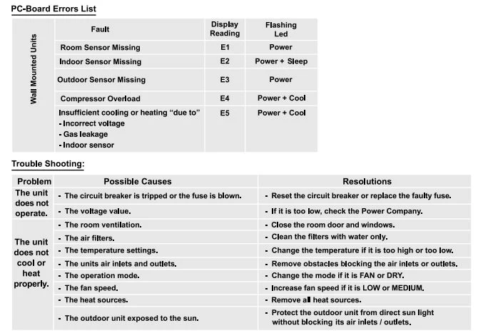 Unionaire Air Conditioner Error Codes E2,E3,E4,E5,E1