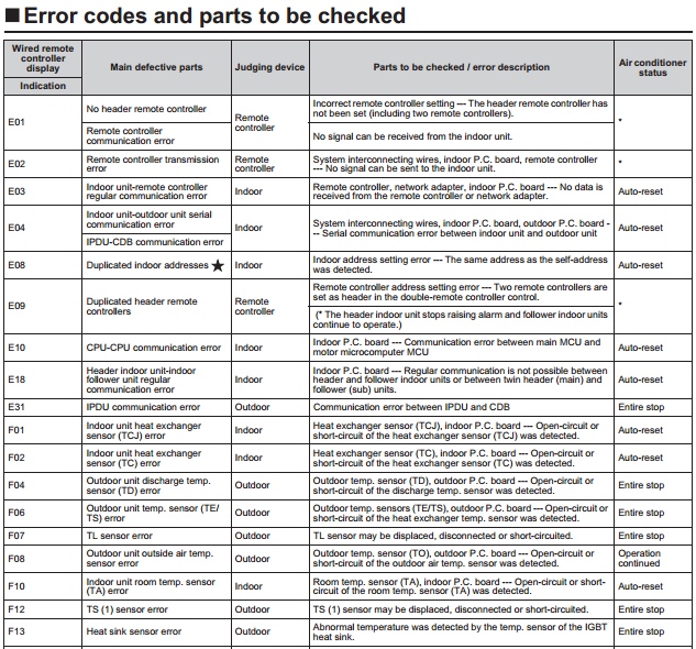 Toshiba AC Error Codes Complete List And Fixes With Pdf 