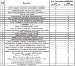 Lg Inverter Air Conditioner Fault Codes
