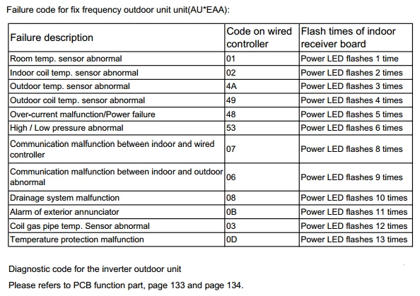 Failure code for fix frequency outdoor unit