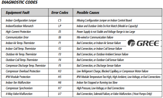 Gree Ac Error Codes Causes And Solutions Get Full List