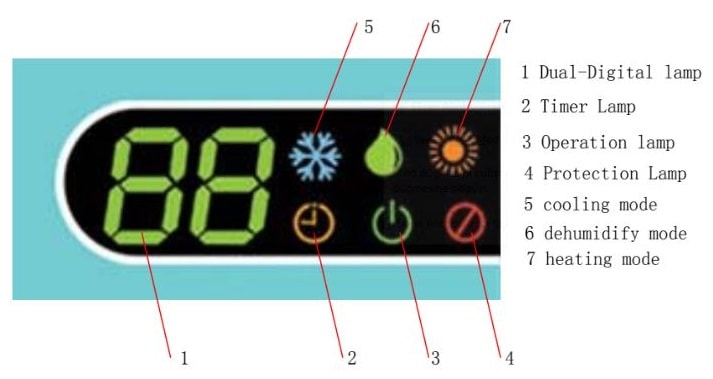 Shinco AC Indoor Display Lamp Meanings