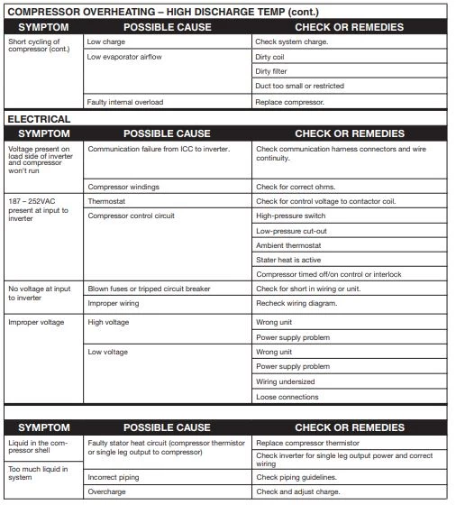 Rheem AC Service Analyzer Charts