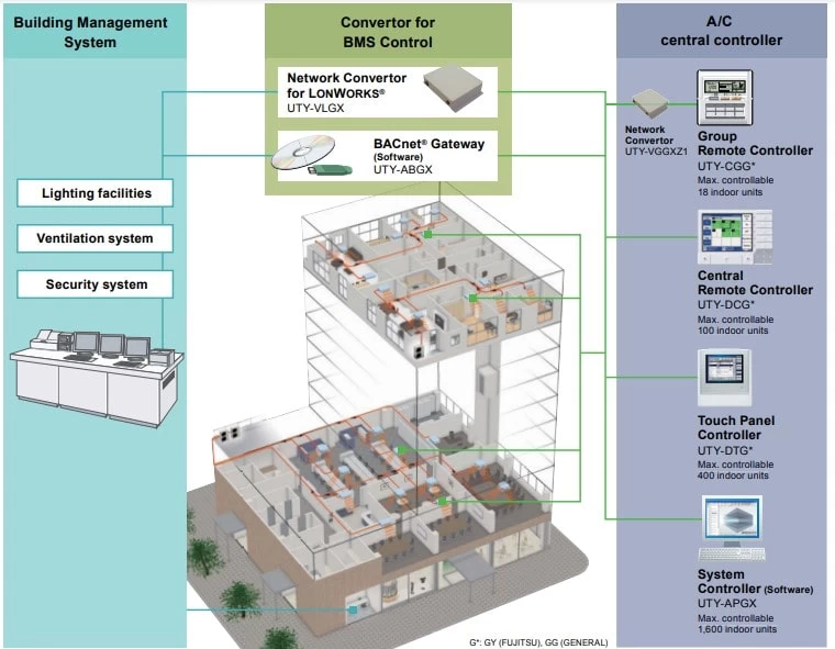 Central Control of Small Office