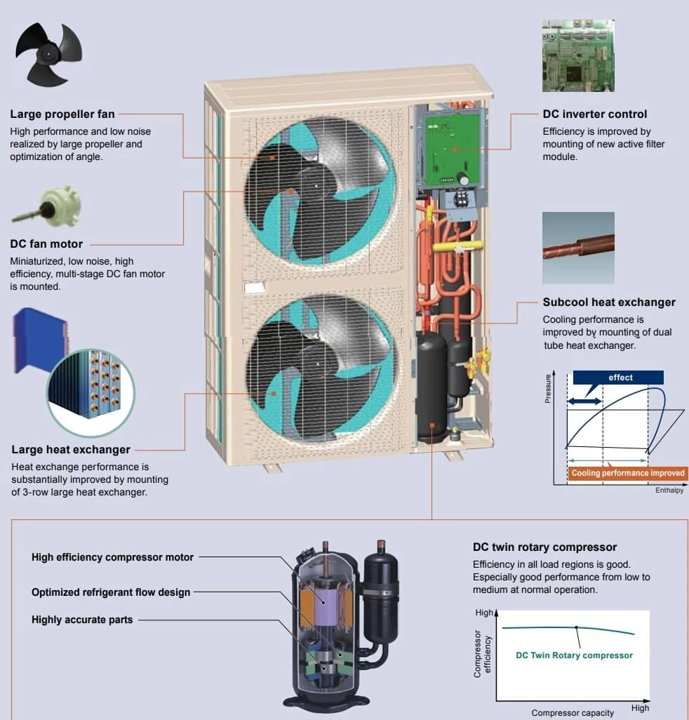 Fujitsu General VRF Advanced High Efficiency Technology