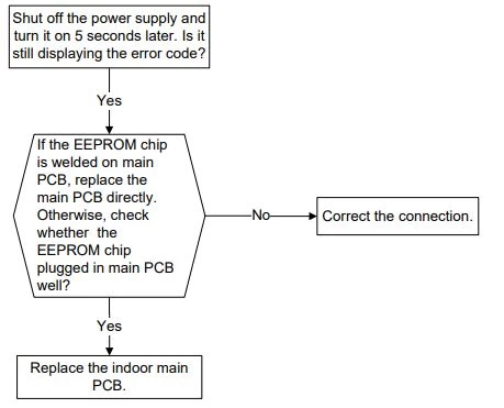 EEPROM parameter error diagnosis and solution(E1)