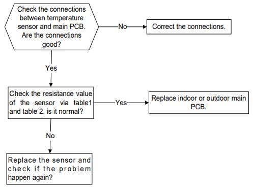 Open circuit or short circuit of temperature sensors diagnosis and solution(E5,E6)