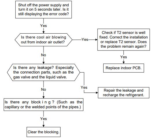 Refrigerant Leakage Detection diagnosis and solution(EC)