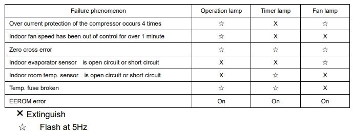 Failure phenomenon- Operation lamp -Timer lamp -Fan lamp