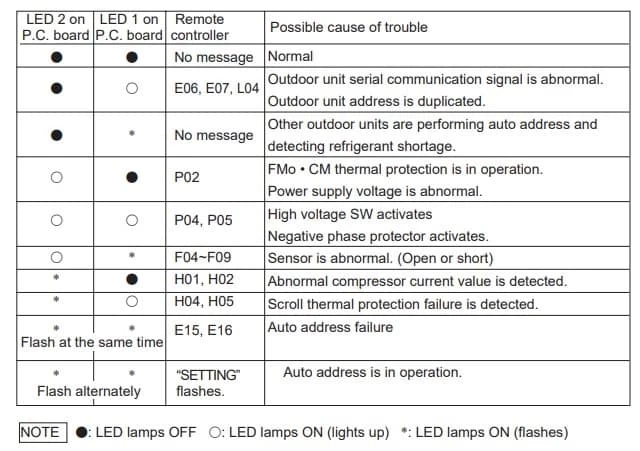 LED Indication on the Outdoor Unit’s P.C.B. Ass’y