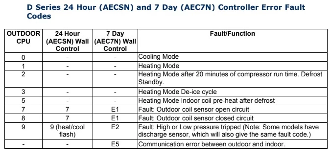 Actron air fault codes