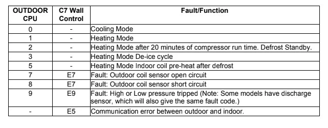 C Series (C7-1) Controller Error Fault Codes