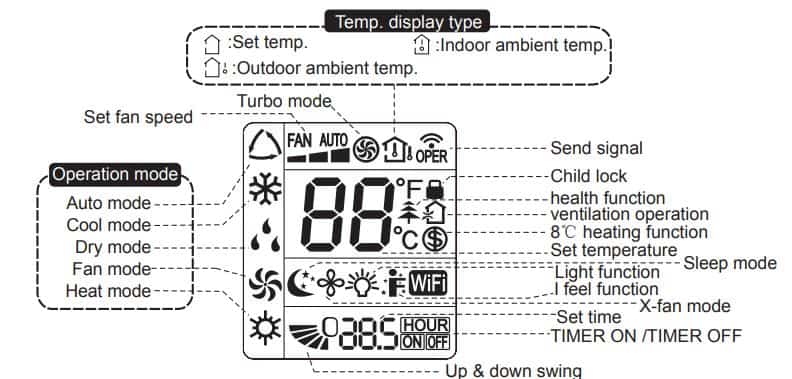 Introduction for buttons on remote controller