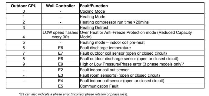 Actron AC ESP Unit Error Fault Codes