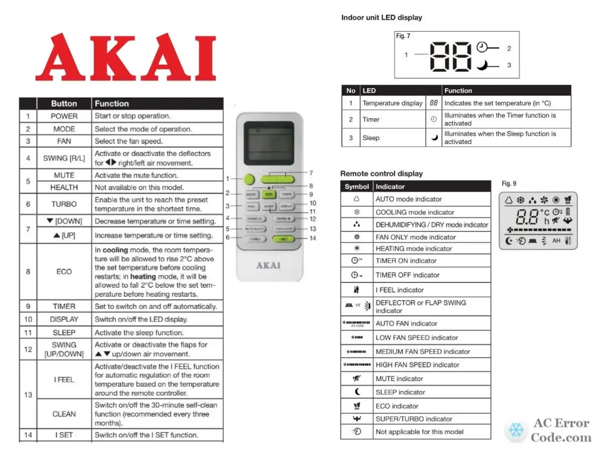 Akai AC - Functions of the remote control buttons